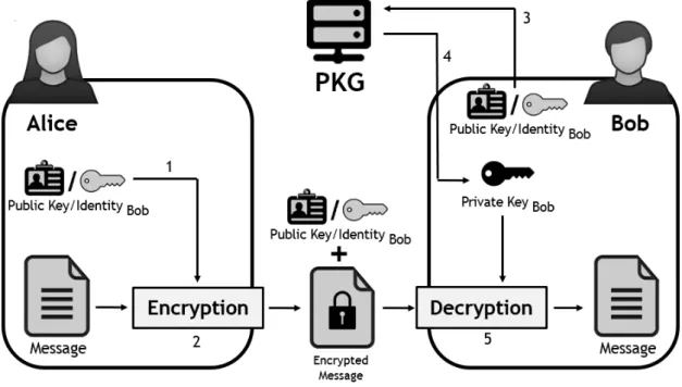 Figura 1.2: Esquema de cifra com Criptogra a baseada em Identidade