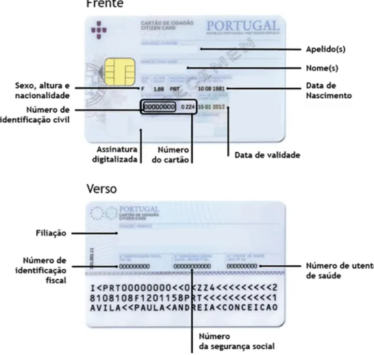 Figura 2.1: Frente e verso do Cartão de Cidadão Português
