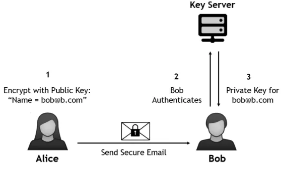 Figura 2.4: Esquema de IBE para email da Voltage Security
