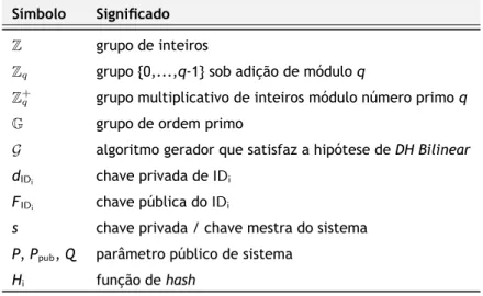 Tabela 3.2: Notações do Esquema Multi-Receiver IBE