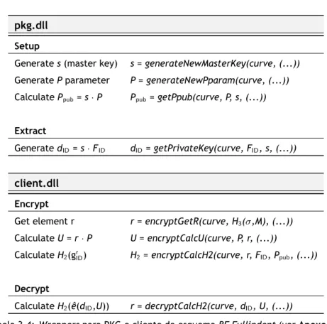Tabela 3.4: Wrappers para PKG e cliente do esquema BF Fullindent (ver Anexo A.1)
