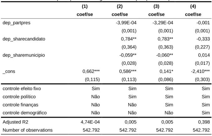 Tabela 7 – Transferências per capita: Poder Legislativo e municípios (conclusão) 