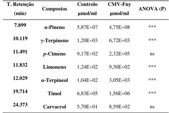 Tabela 2.3 – Área dos Componentes nos óleos essenciais de Coriandrum sativum,  em  plantas infetadas e saudáveis