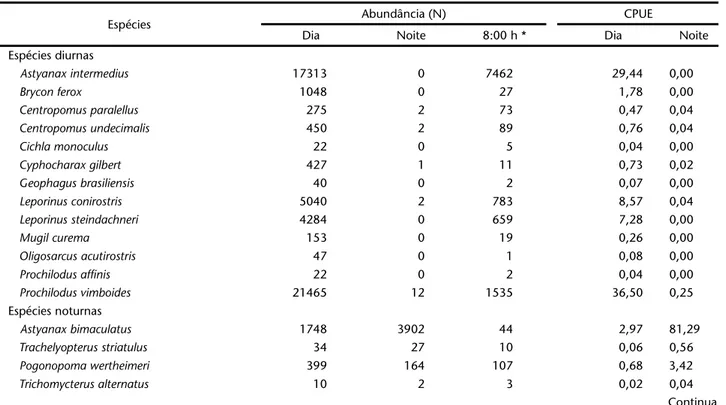 Tabela IV. Abundância e captura por unidade de esforço em número por espécie, para os períodos diurno e noturno.