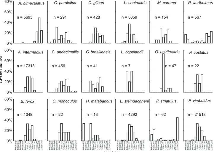 Tabela V. Relações estatísticas entre a abundância (CPUE) de diversos grupos de espécies transpostas e as vazões e precipitação no rio Mucuri