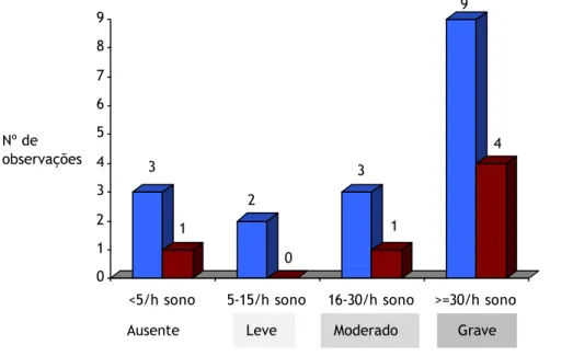 Gráfico 6. Distribuição da amostra segundo o género e a gravidade, de acordo com os valores de IAH