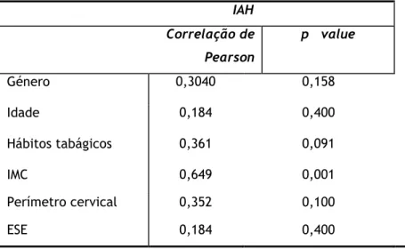 Tabela 6. Correlação entre as variáveis género, idade, hábitos tabágicos, IMC, perímetro cervical e ESE  com os valores de IAH