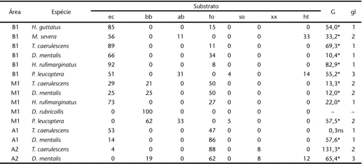 Tabela V. Porcentagem de registro de substrato num raio de 2 m ao redor da ave. (ec) Emaranhados de cipó, (bb) bambu, (ab) arbustos, (fo) folhagem, (so) solo, (xx) xaxim, (ht) heterogêneo