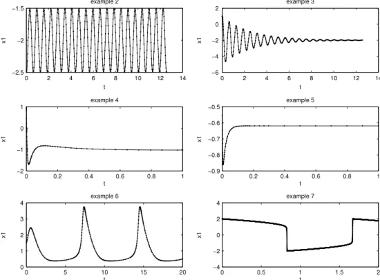 Fig. 2. Path of the variables x 1 (solid line) and its approximation y 1 (dots) obtained by the LLRK4 scheme in the integration of the ODEs of Examples 2–7