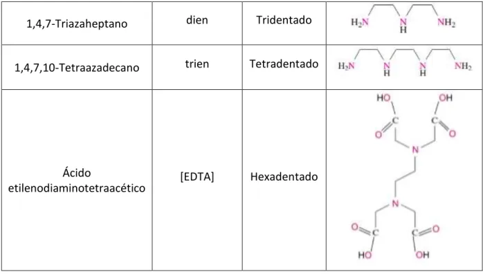 Figura II-2: Representação da estrutura do quelato formado entre o metal e a etilenodiamina