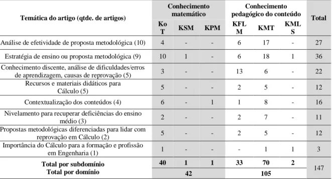 Tabela 3. Comparação entre Temática dos artigos e conhecimentos especializados identificados nos  artigos do COBENGE de 2012 a 2017, por domínios e subdomínios MTSK 