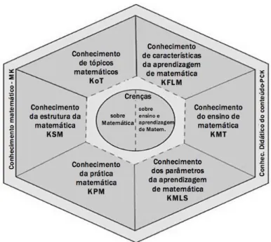 Figura 1. Domínios e subdomínios do modelo MTSK 