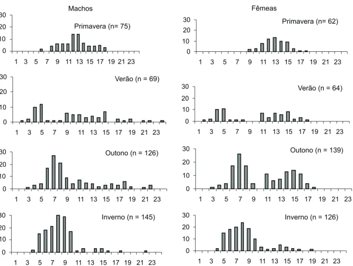 Figura 1. Distribuição das freqüências absolutas do comprimento médio máximo do cefalotórax (mm) de machos e fêmeas de Aegla longirostri coletados no Rio Ibicuí-Mirim, Rio Grande do Sul, mensalmente no período de setembro de 1996 a agosto de 1997