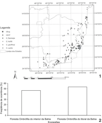 Tabela I. Estatísticas básicas das variáveis climáticas das localidades de ocorrência de Callithrix flaviceps