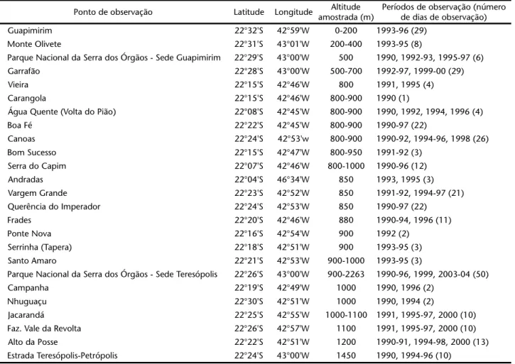 Tabela I. Pontos de observação na região da Serra dos Órgãos, municípios de Guapimirim e Teresópolis, Rio de Janeiro, apresentados em ordem crescente de altitude.