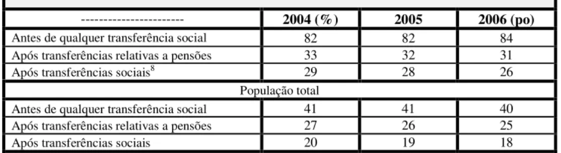 Tabela nº 1 – Taxa de risco de pobreza 65+ anos (60% mediana), Portugal 2004-2006 