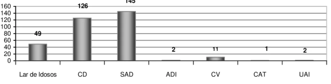 Gráfico nº9: Respostas Sociais para idosos: Distrito de Castelo Branco  49 126 1 2211145 20 0406010080120140160