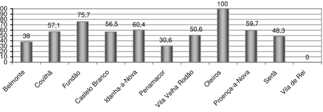 Gráfico nº 11- Taxa de utilização(%) da Valência: Centro de Dia