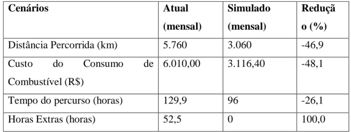 Tabela 2: Análise dos cenários. 