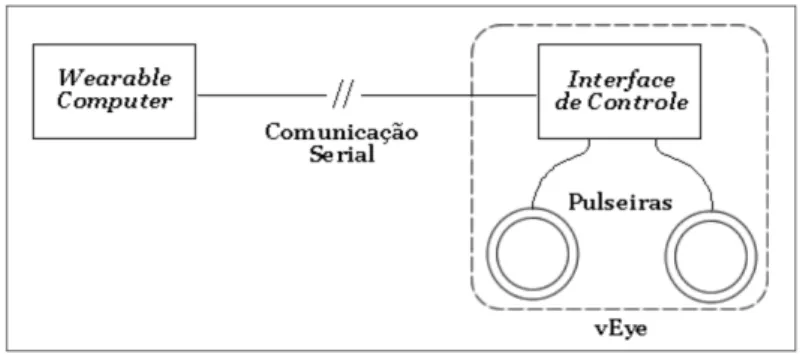 Figura 12: Esquema do sistema Veye [Carlos Rodrigues]. 
