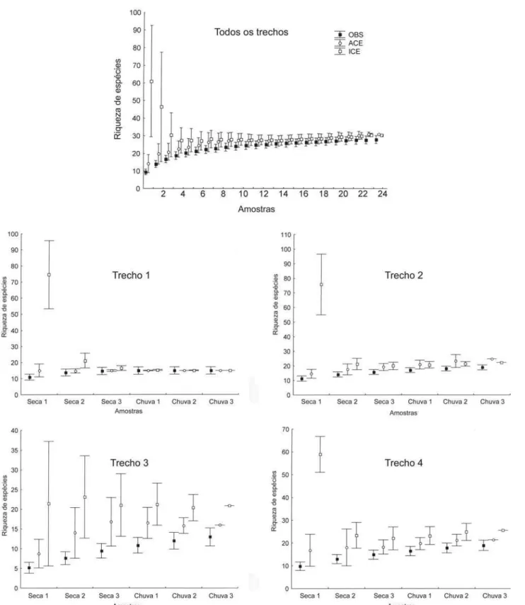 Figura 2. Riqueza de espécies de peixes observada (OBS) e estimadas através do “Abundance-based Coverage Estimator” (ACE) e do