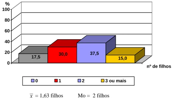 Figura 3: Representação gráfica da distribuição segundo o número de filhos 