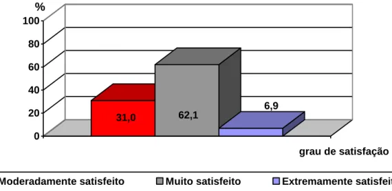 Figura  10:  Representação  gráfica  da  distribuição  segundo  o  grau  de  satisfação  com  o  apoio emocional recebido 