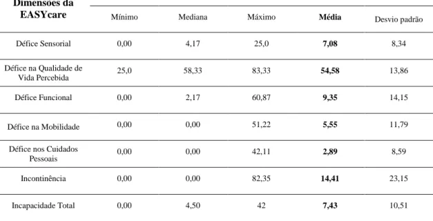 Tabela 3: Medidas descritivas das Dimensões da EASYcare 