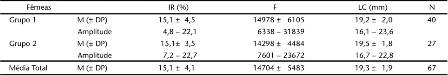 Tabela I. Aratus pisonii. Médias (± DP) e variações do investimento reprodutivo (IR), da fecundidade (F) e do tamanho das fêmeas (LC) do Grupo 1 e do Grupo 2