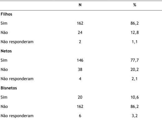 Tabela 3 – Existência de filhos, netos e bisnetos nas pessoas idosas residentes na  cidade da Covilhã, 2012