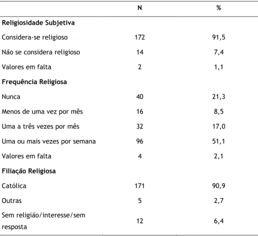 Tabela  6  –  Caraterísticas  da  religiosidade  subjetiva,  frequência  religiosa  e  filiação religiosa dos idosos residentes na cidade da Covilhã