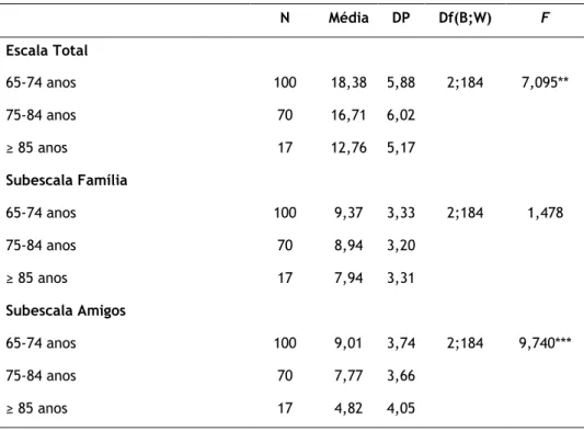 Tabela  9  –  Resultados  para  a  comparação  do  apoio  social  nas  pessoas  idosas  residentes na cidade da Covilhã relativamente ao grupo etário, 2012 (n=187)