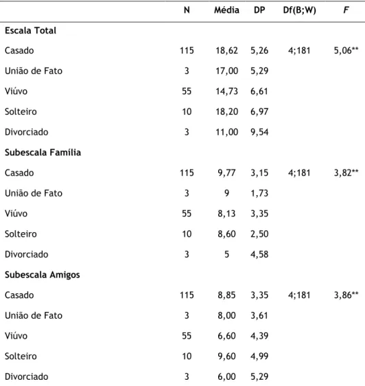 Tabela  10  –  Resultados  para  a  comparação  do  apoio  social  nas  pessoas  idosas  residentes na cidade da Covilhã relativamente ao estado civil, 2012 (n=186)