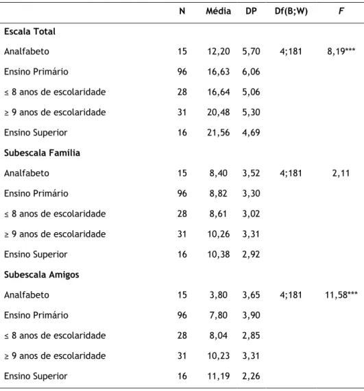 Tabela 11 – Resultados para a comparação do apoio social nos idosos residentes na  cidade da Covilhã relativamente ao nível de escolaridade, 2012 (n=186)
