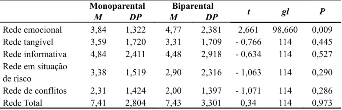 Tabela 6.  Diferenças na amplitude das redes de apoio entre famílias que trabalham  (N=50) e famílias que não trabalham (N=66).