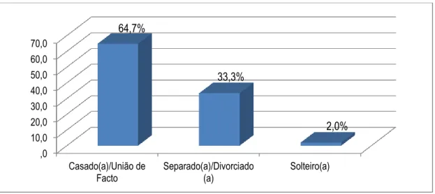 Figura 6. Situação Conjugal dos Participantes 