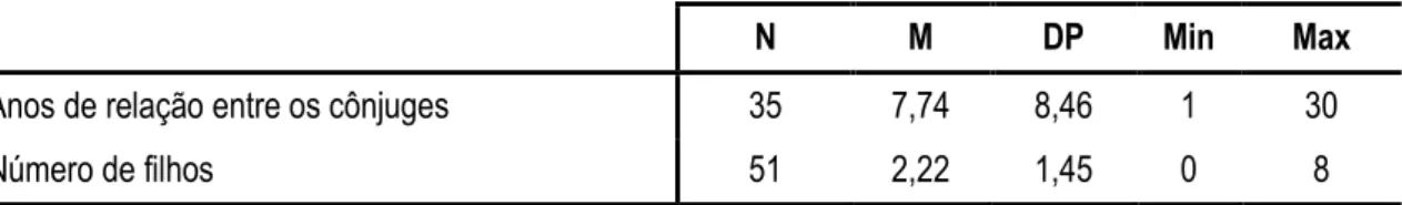 Tabela 3. Média, desvios-padrão, mínimos e máximos dos anos de relação entre os cônjuges e o número  de filhos dos participantes 