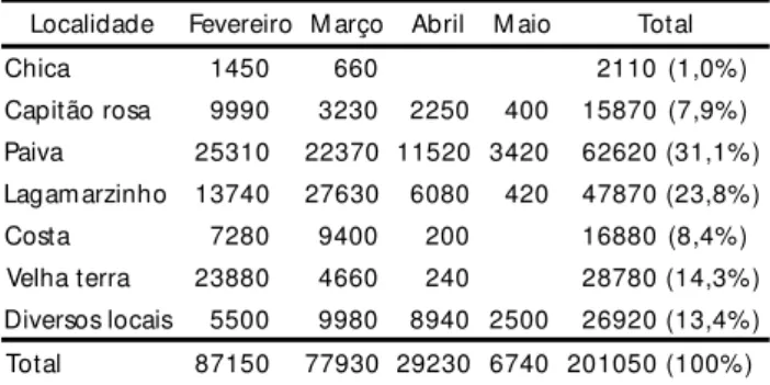 Tabela II. Comparação, para o setores analisados, dos esforços de pesca (núm ero de redes vezes dias de pesca) aplicados durante toda a tem porada de pesca (Esforço 1, fonte 1 = Ibam a) e período am o st r ad o  ( Esf o r ço  2 ,  f o n t e  2  =  d ad o s