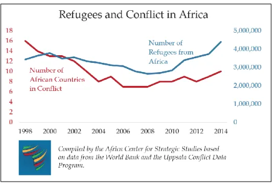 Figura 4. Número de conflitos e refugiados na África, entre os anos de 1998/2014 