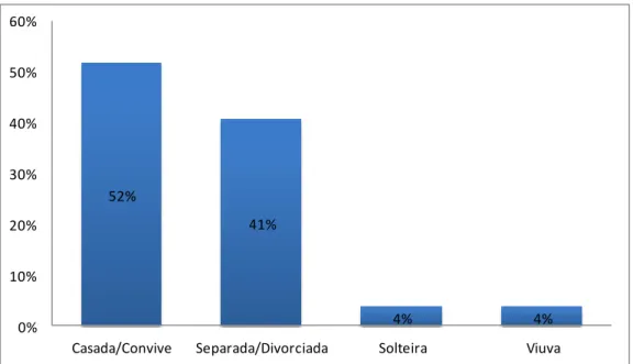 Figura 1. Distribuição quanto à situação conjugal 