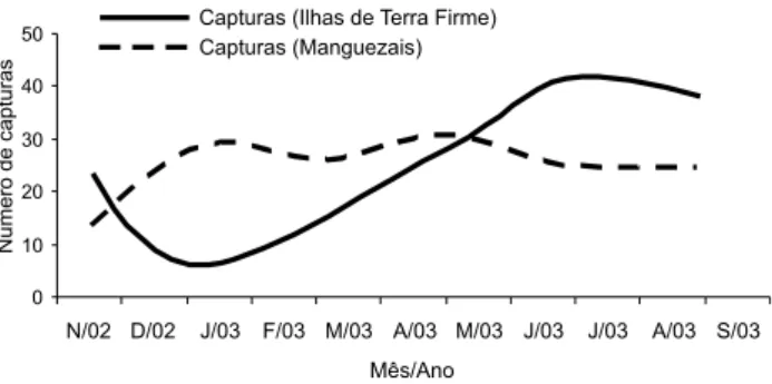 Figura 3. Número de capturas de  M . demerarae  nas “ ilhas”  de Terra Firme (TF) e M anguezais (M ) na Fazenda das Salinas, Bragança, Pará, novembro de 2002 (N/ 02) a setembro de 2003 (S/ 03).