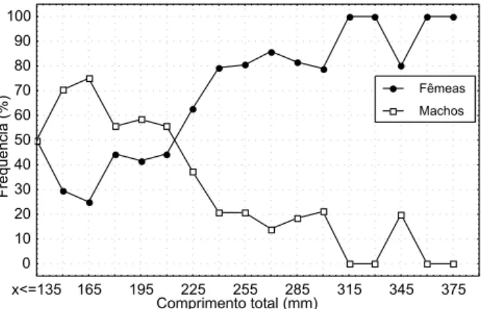 Figura 1. Proporção sexual da população m arinha costeira de  O.