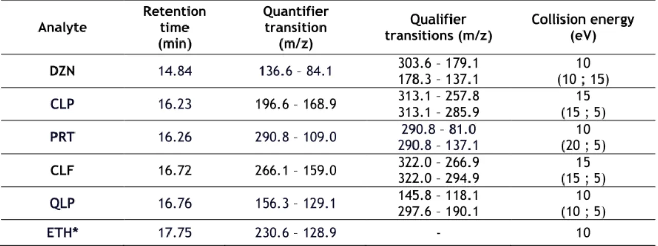 Table  1.  Retention  times,  selected  transitions  and  collision  energy  for  the  identification  of  the  organophosphorus pesticides