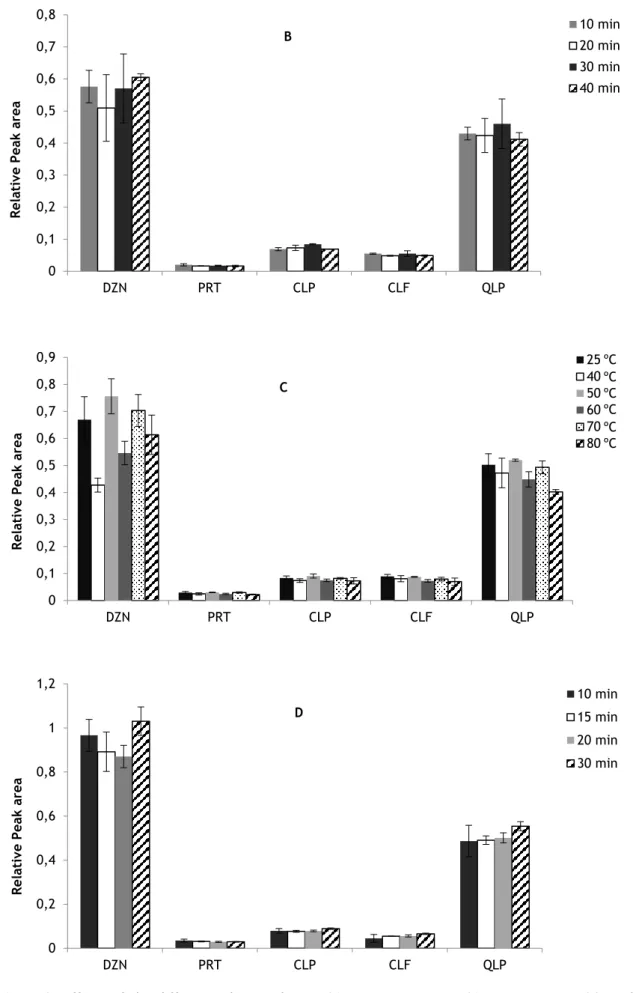 Figure  3.  Effects  of  the  different  solvent  volumes  (3A),  extraction  time  (3B),  temperature  (3C)  and  centrifugation conditions (3D) in the extraction process