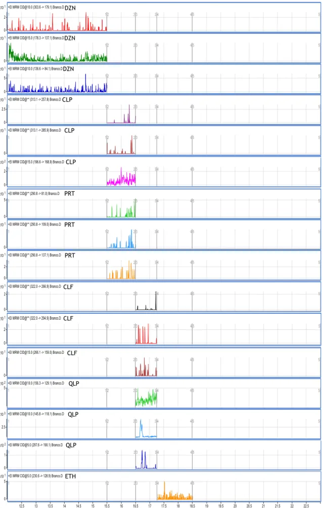 Figure 5. Chromatogram of selected fragments obtained after extraction of a blank sample