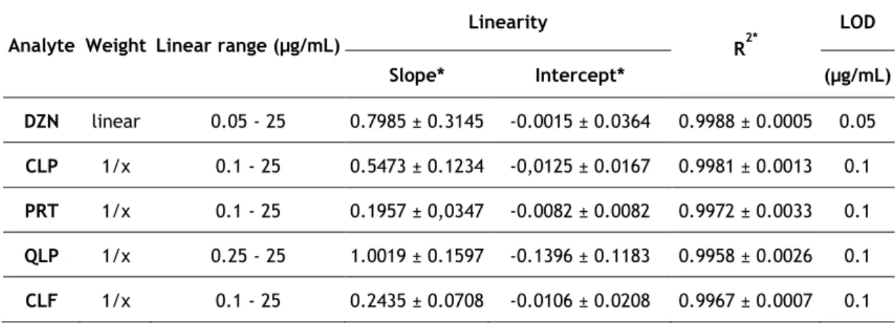 Table 2. Linearity data (n=5). 