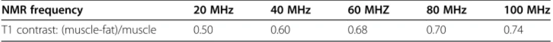 Table 1 Frequency dependence of T1 contrast between muscle and fat (calculated from the ex-vivo data collected by P.A.Bottomley et al