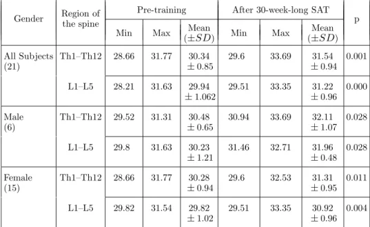 Table 3. Descriptive statistics of differences in the temperature of deep spine muscles (Th1–Th12 and L1–L5) pre-training and after week 30 of SAT (n = 21)