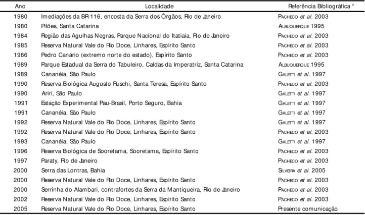 Tabela I. Registros recentes de  Harpia harpyja  para a porção centro-sul da M ata Atlântica (estados costeiros do sul e sudeste do Brasil, incluindo o sul da Bahia), de acordo com dados disponíveis na literatura científica.