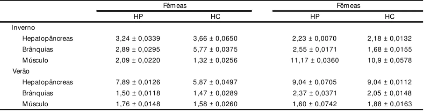 Tabela III. Concentração de lipídios totais nos diferentes tecidos (hepatopâncreas; brânquias; m úsculo) de anim ais subm etidos à dieta rica em  proteínas (HP) e rica em  carboidratos (HC)